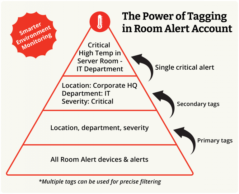 Graphic illustrating how to harness the power of tagging in Room Alert Account